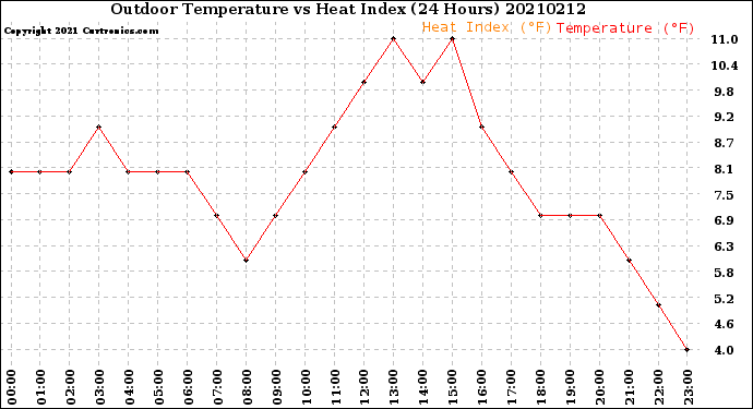 Milwaukee Weather Outdoor Temperature<br>vs Heat Index<br>(24 Hours)