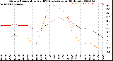 Milwaukee Weather Outdoor Temperature<br>vs THSW Index<br>per Hour<br>(24 Hours)