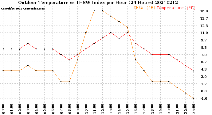 Milwaukee Weather Outdoor Temperature<br>vs THSW Index<br>per Hour<br>(24 Hours)