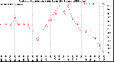 Milwaukee Weather Outdoor Temperature<br>per Hour<br>(24 Hours)