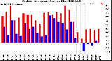 Milwaukee Weather Outdoor Temperature<br>Daily High/Low