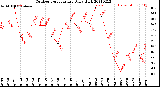 Milwaukee Weather Outdoor Temperature<br>Daily High