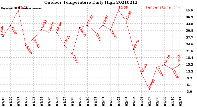 Milwaukee Weather Outdoor Temperature<br>Daily High