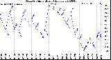 Milwaukee Weather Outdoor Temperature<br>Daily Low