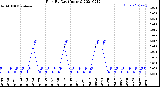 Milwaukee Weather Rain<br>By Day<br>(Inches)