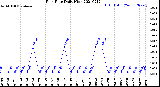 Milwaukee Weather Rain Rate<br>Daily High