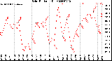 Milwaukee Weather Solar Radiation<br>Daily