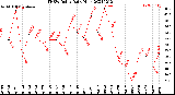 Milwaukee Weather THSW Index<br>Daily High