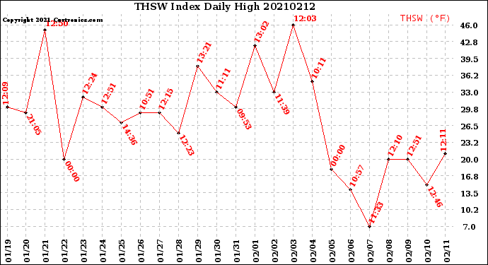 Milwaukee Weather THSW Index<br>Daily High