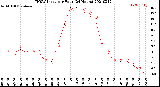 Milwaukee Weather THSW Index<br>per Hour<br>(24 Hours)