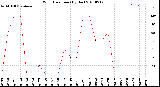 Milwaukee Weather Wind Direction<br>(By Day)