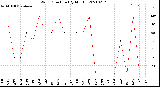 Milwaukee Weather Wind Direction<br>(By Month)