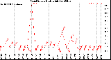 Milwaukee Weather Wind Speed<br>Daily High