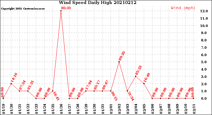 Milwaukee Weather Wind Speed<br>Daily High