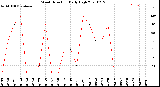 Milwaukee Weather Wind Direction<br>Daily High