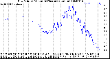 Milwaukee Weather Dew Point<br>by Minute<br>(24 Hours) (Alternate)