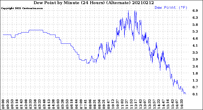 Milwaukee Weather Dew Point<br>by Minute<br>(24 Hours) (Alternate)