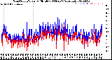 Milwaukee Weather Wind Speed/Gusts<br>by Minute<br>(24 Hours) (Alternate)