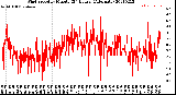 Milwaukee Weather Wind Speed<br>by Minute<br>(24 Hours) (Alternate)