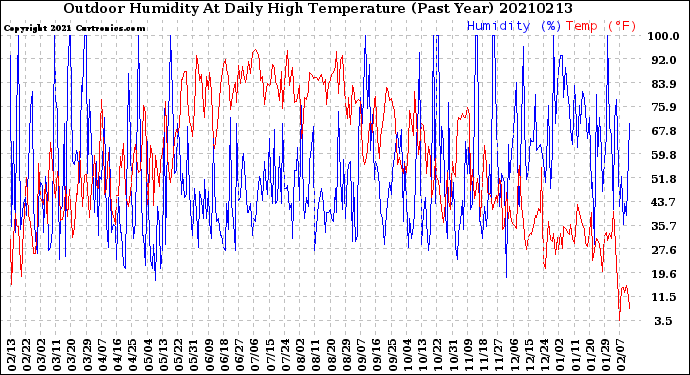 Milwaukee Weather Outdoor Humidity<br>At Daily High<br>Temperature<br>(Past Year)