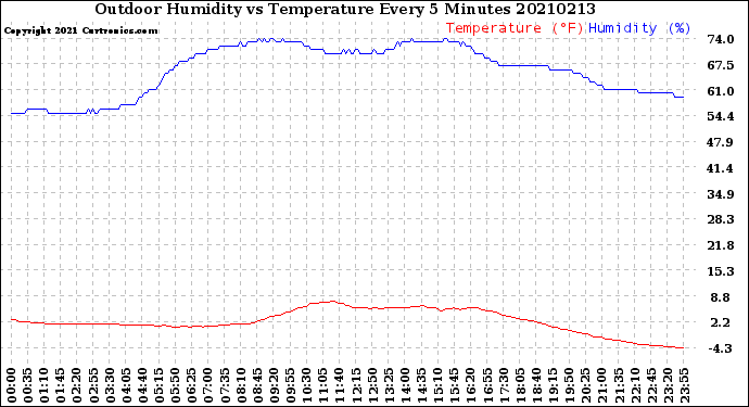 Milwaukee Weather Outdoor Humidity<br>vs Temperature<br>Every 5 Minutes