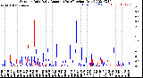 Milwaukee Weather Outdoor Rain<br>Daily Amount<br>(Past/Previous Year)