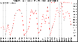 Milwaukee Weather Solar Radiation<br>Avg per Day W/m2/minute