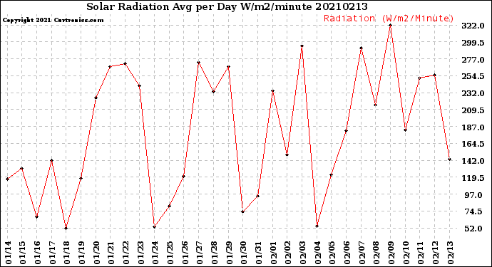 Milwaukee Weather Solar Radiation<br>Avg per Day W/m2/minute