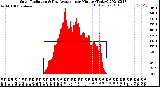 Milwaukee Weather Solar Radiation<br>& Day Average<br>per Minute<br>(Today)