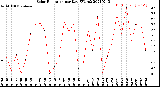 Milwaukee Weather Solar Radiation<br>per Day KW/m2