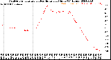 Milwaukee Weather Outdoor Temperature<br>vs Heat Index<br>per Minute<br>(24 Hours)