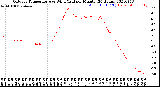 Milwaukee Weather Outdoor Temperature<br>vs Wind Chill<br>per Minute<br>(24 Hours)