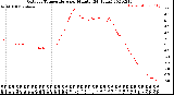 Milwaukee Weather Outdoor Temperature<br>per Minute<br>(24 Hours)