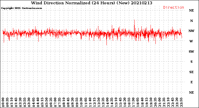 Milwaukee Weather Wind Direction<br>Normalized<br>(24 Hours) (New)