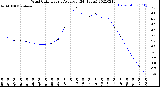 Milwaukee Weather Wind Chill<br>Hourly Average<br>(24 Hours)