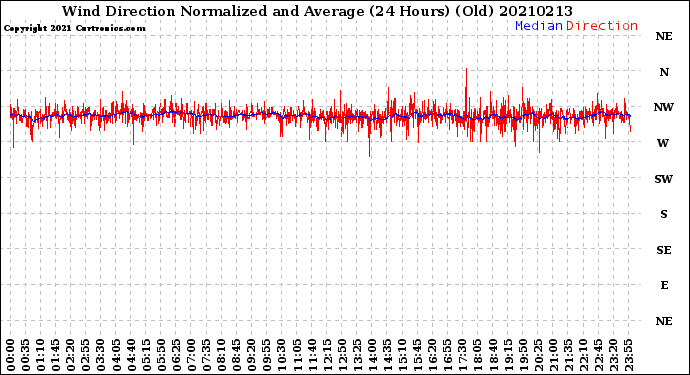 Milwaukee Weather Wind Direction<br>Normalized and Average<br>(24 Hours) (Old)