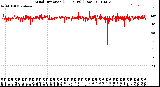 Milwaukee Weather Wind Direction<br>(24 Hours) (Raw)