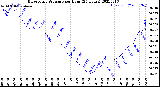 Milwaukee Weather Barometric Pressure<br>per Hour<br>(24 Hours)