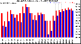 Milwaukee Weather Barometric Pressure<br>Daily High/Low