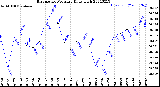 Milwaukee Weather Barometric Pressure<br>Daily High