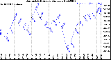 Milwaukee Weather Barometric Pressure<br>Daily Low