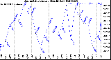 Milwaukee Weather Barometric Pressure<br>Monthly Low