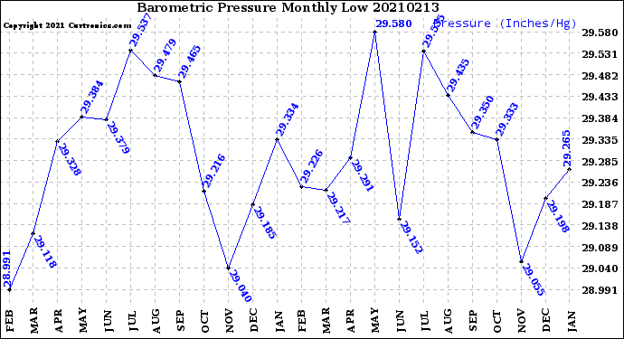 Milwaukee Weather Barometric Pressure<br>Monthly Low