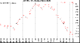 Milwaukee Weather Dew Point<br>(24 Hours)