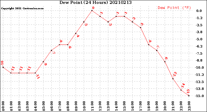 Milwaukee Weather Dew Point<br>(24 Hours)