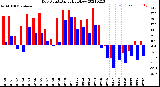 Milwaukee Weather Dew Point<br>Daily High/Low