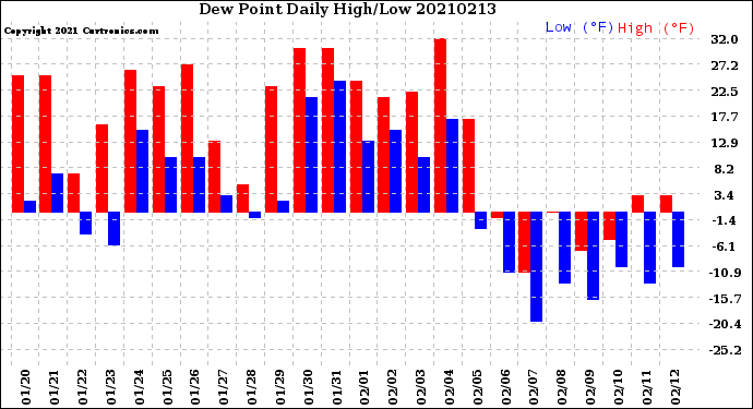 Milwaukee Weather Dew Point<br>Daily High/Low