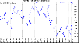 Milwaukee Weather Dew Point<br>Daily Low