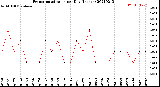 Milwaukee Weather Evapotranspiration<br>per Day (Inches)