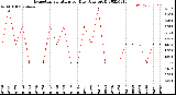 Milwaukee Weather Evapotranspiration<br>per Day (Ozs sq/ft)